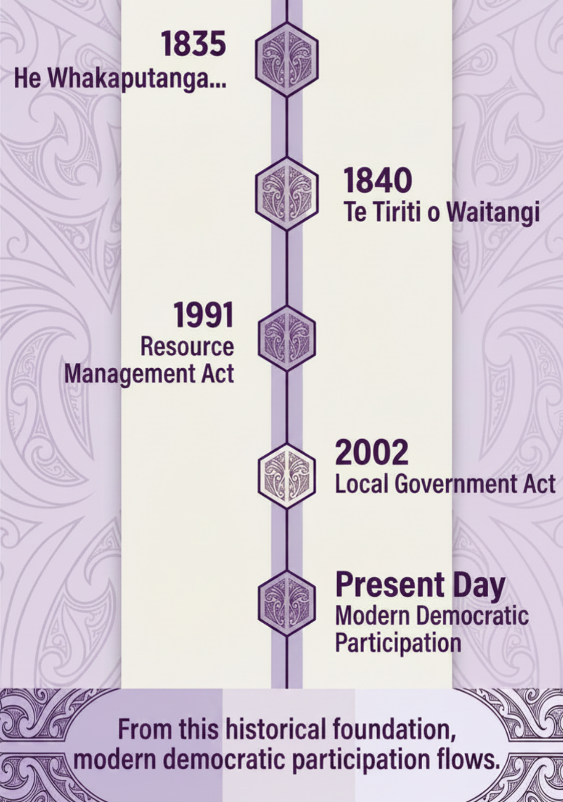 The Foundation of Māori Participation